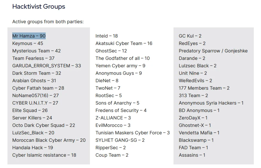 Active groups from both parties during the Iran–Israel conflict in June 2025, Mr Hamza is the leading actor with 90 distinct attack claims in less than two weeks of time (Iran-Israel Threat Landscape Report)