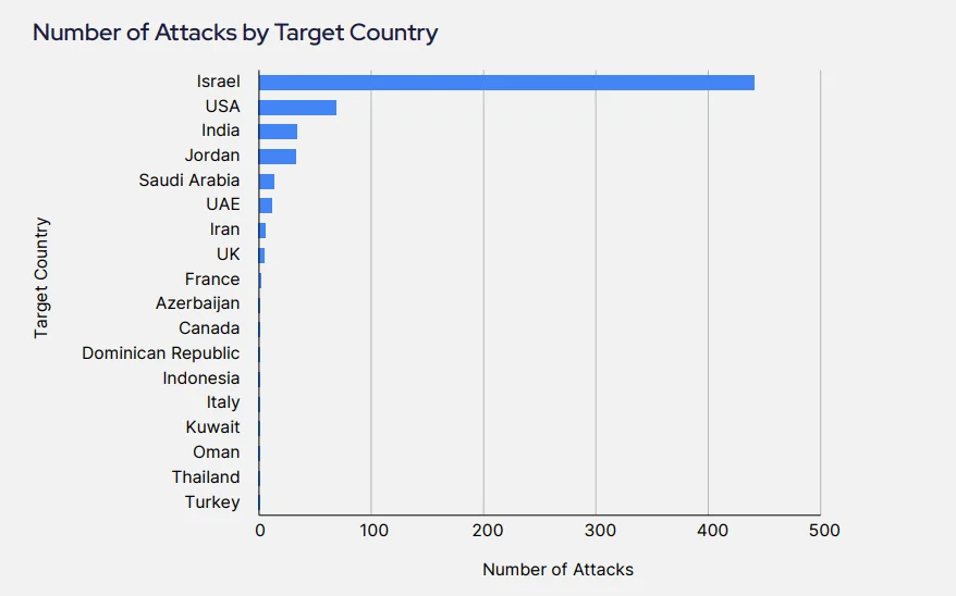Number of attacks by target country, every hacktivist group’s activity is included (Iran-Israel Threat Landscape Report)