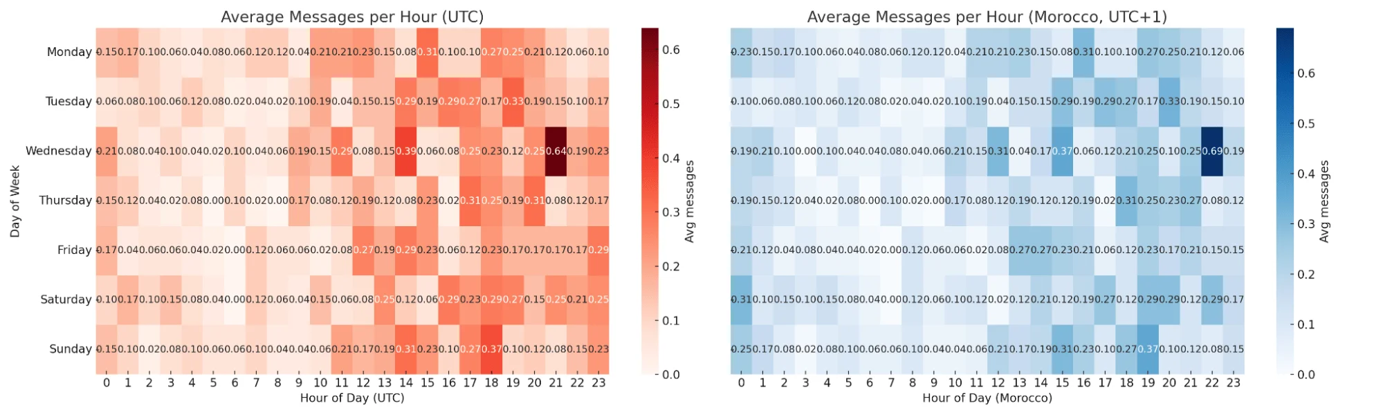 Average hourly posting activity in Mr Hamza’s Telegram channel, shown in UTC (left) and Morocco local time (right)