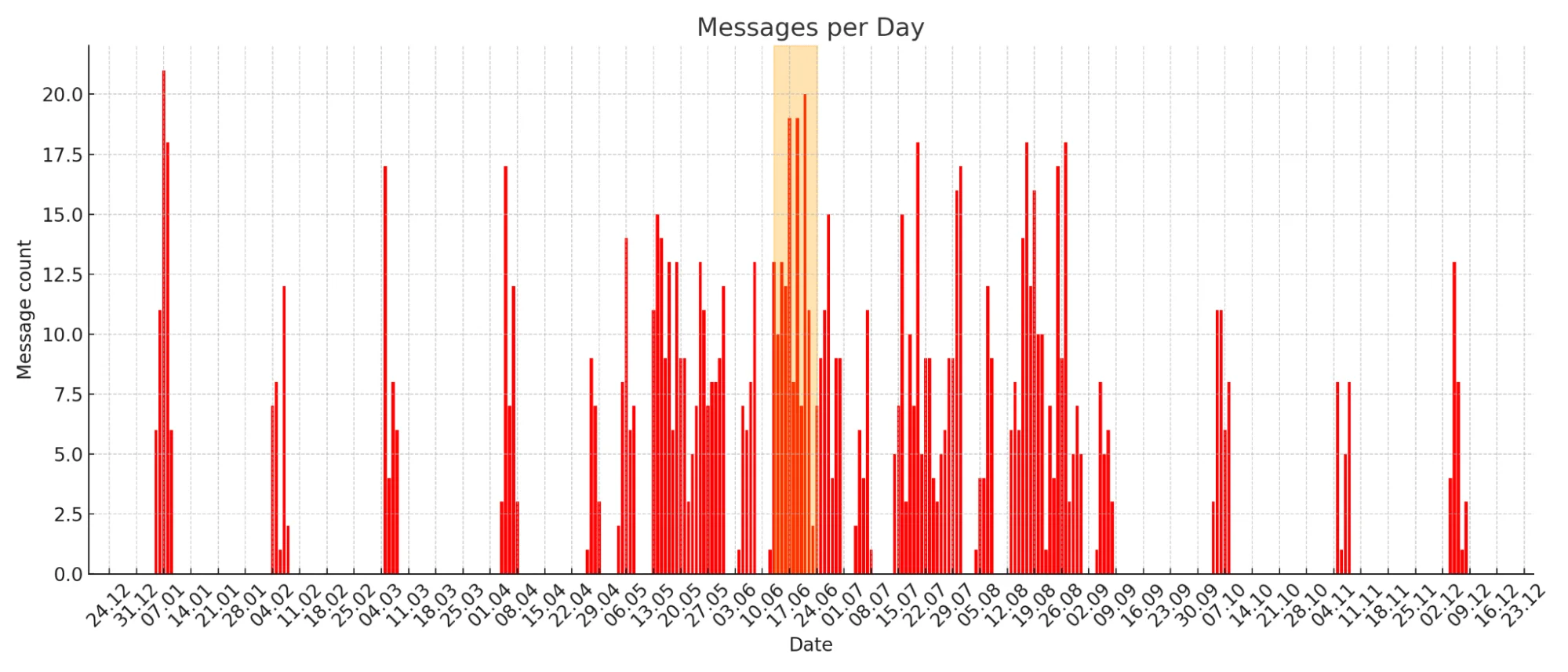 Messages per day in Mr Hamza’s Telegram channel