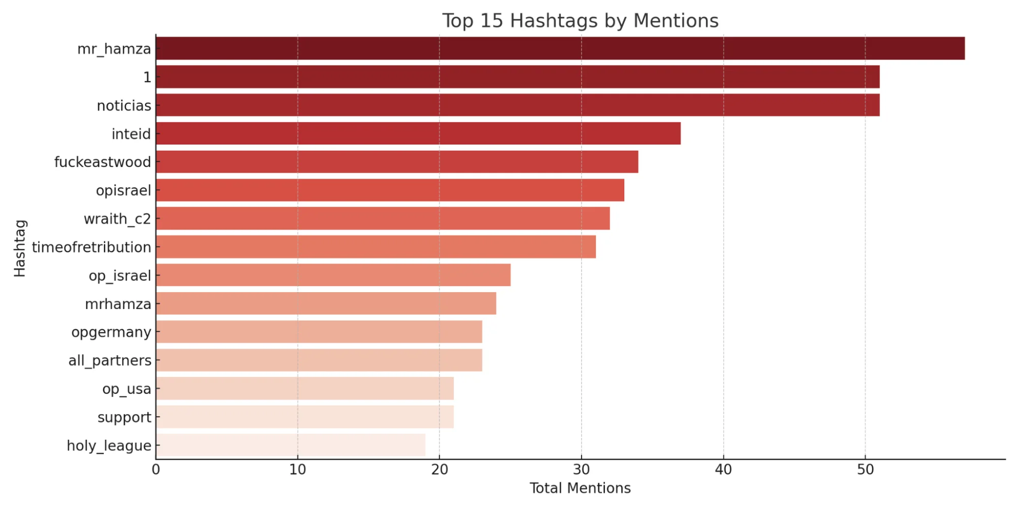 Top hashtags in Mr Hamza’s Telegram channel