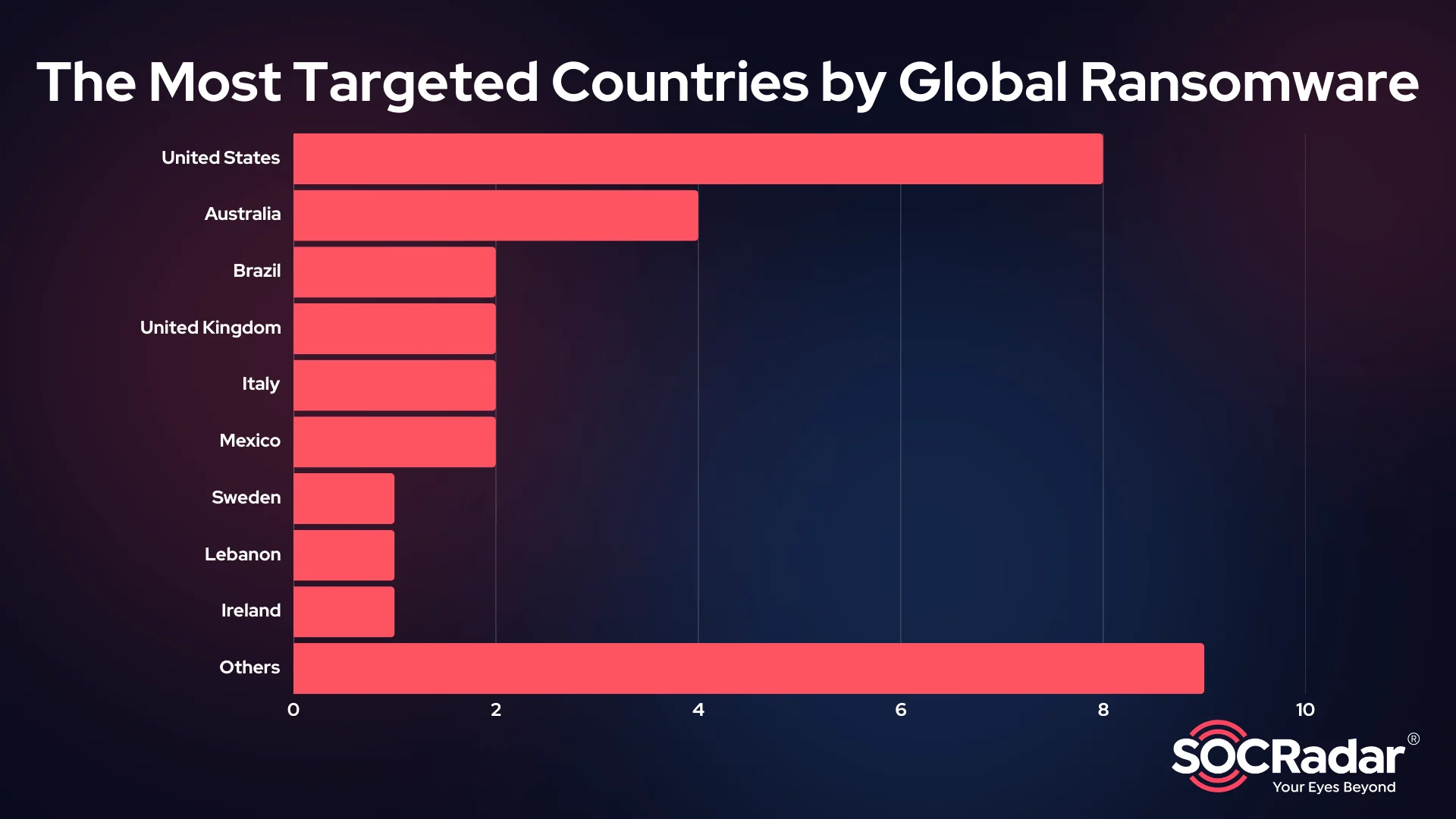 Top countries targeted by GLOBAL Ransomware