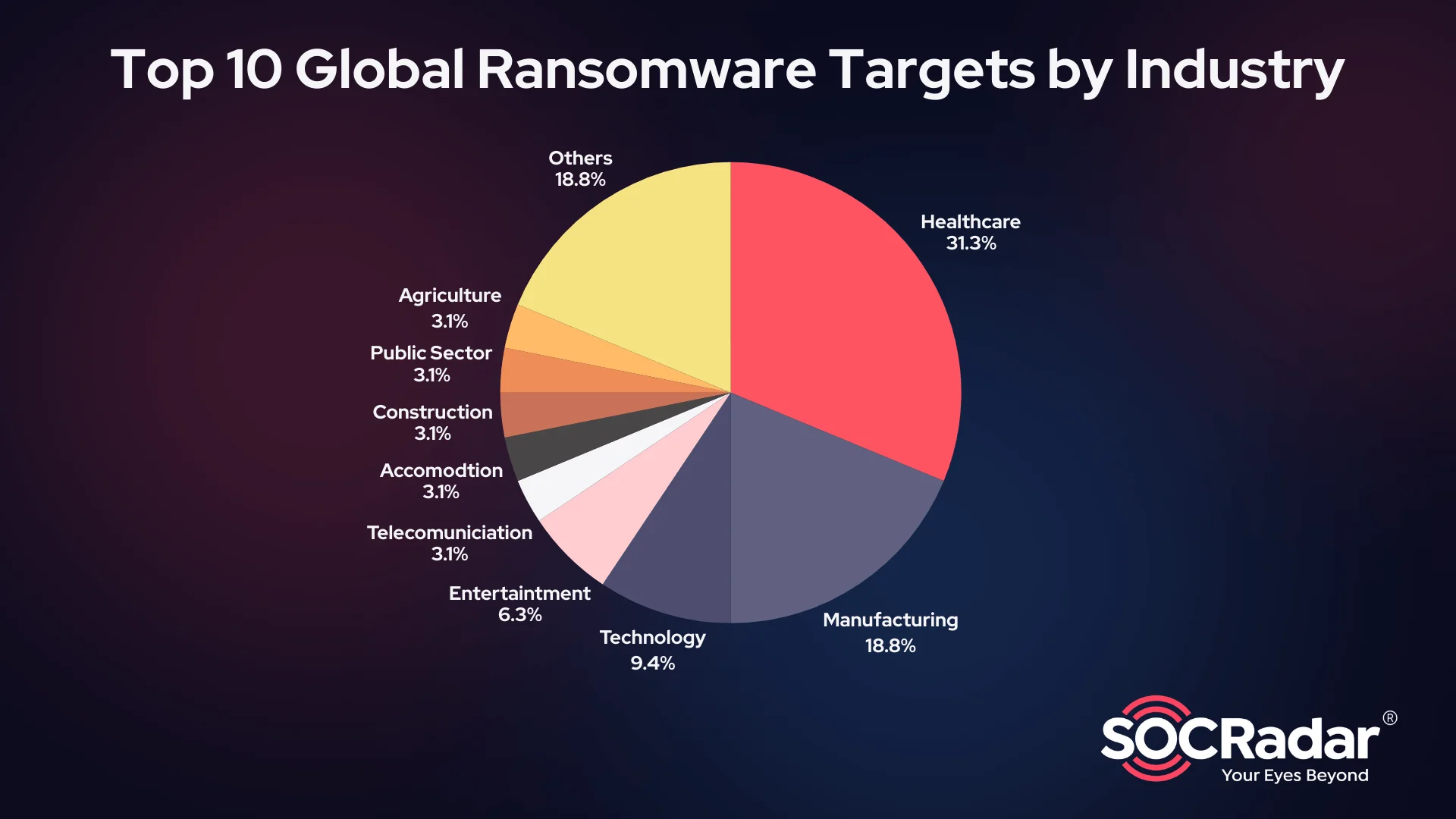 Top industries targeted by GLOBAL Ransomware