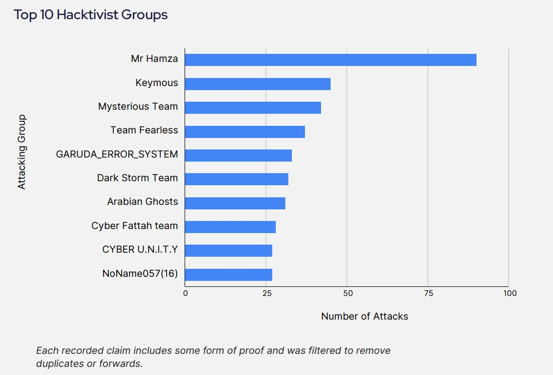 Top 10 hacktivist groups active during the Iran–Israel conflict in June 2025 (Iran-Israel Threat Landscape Report)