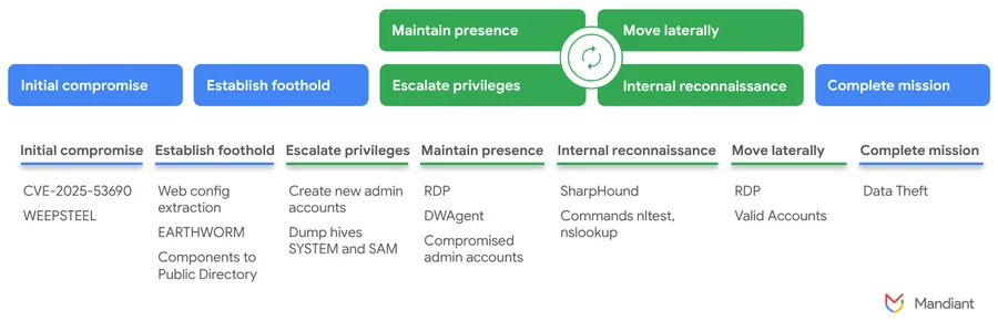 The attack lifecycle exploiting CVE-2025-53690 (Google Cloud Blog)