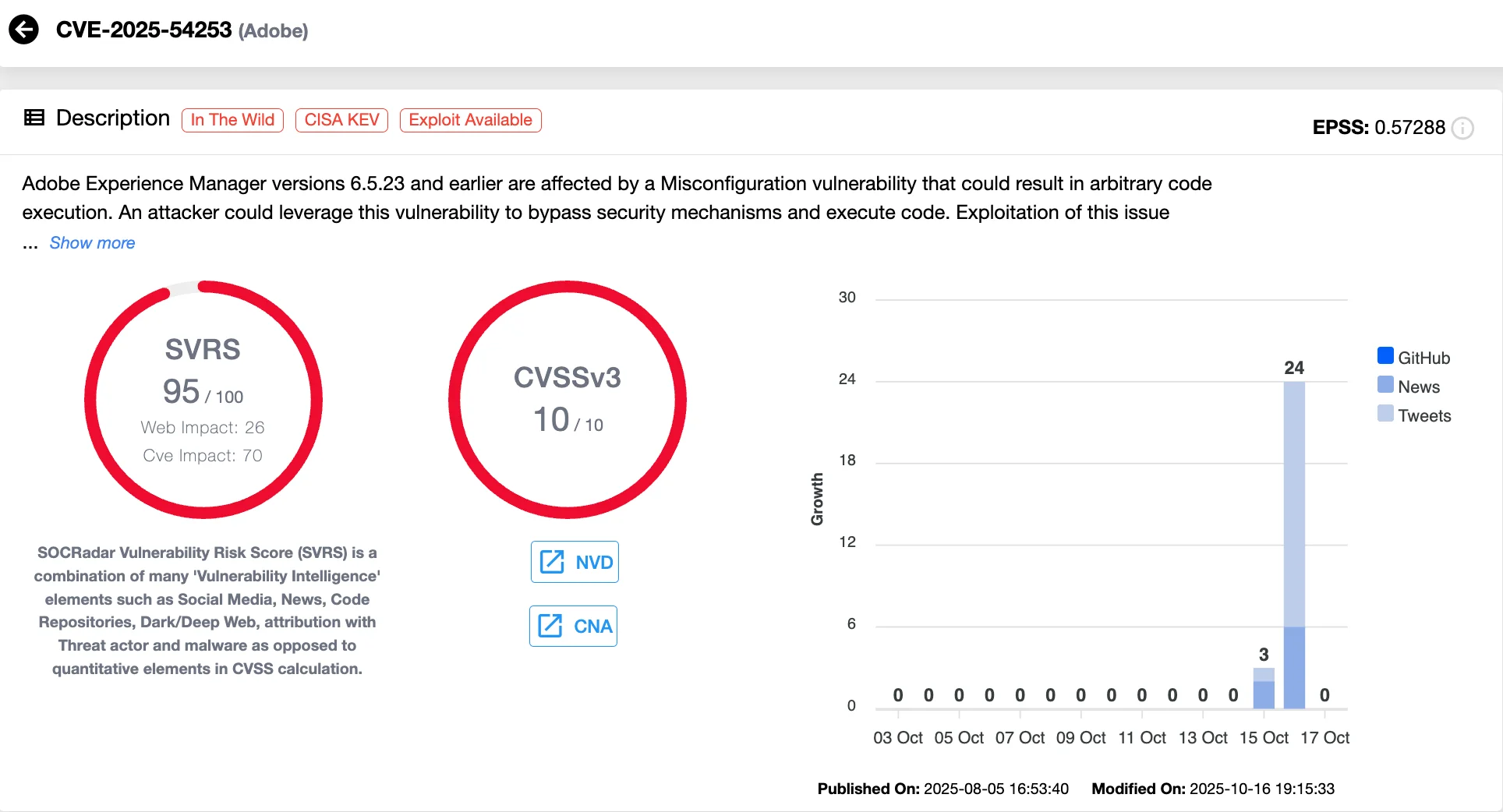 Details of CVE-2025-54253 (SOCRadar Vulnerability Intelligence)