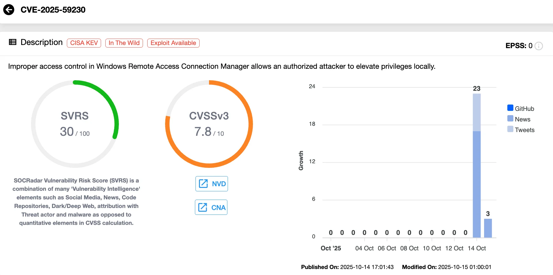 CVE-2025-59230 (SOCRadar Vulnerability Intelligence)
