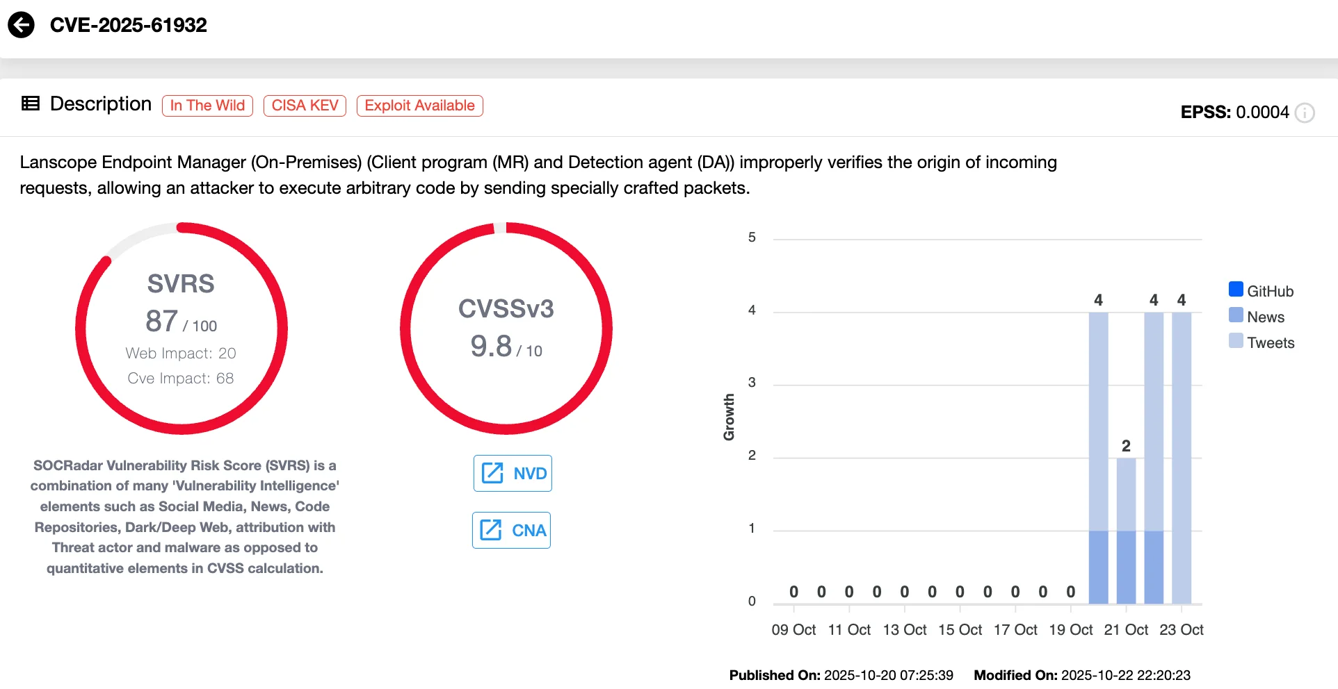 Details of CVE-2025-61932 (SOCRadar Vulnerability Intelligence)