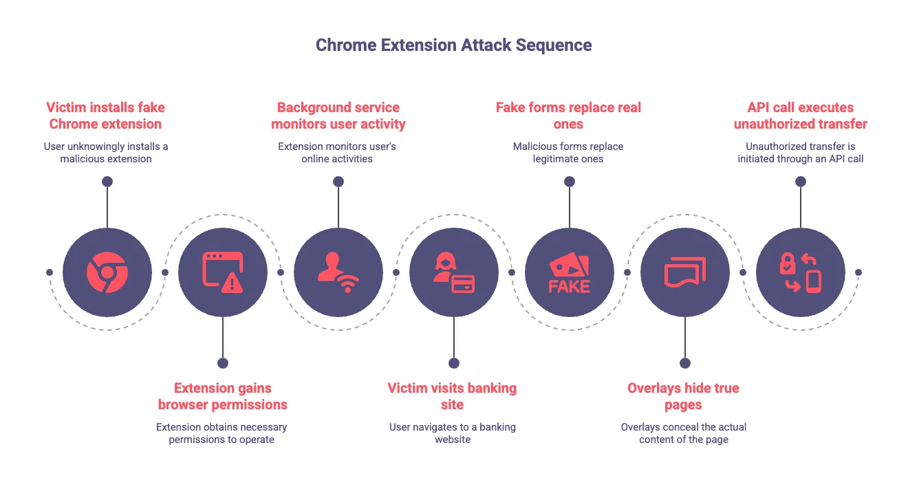 Attack Flow Visualization (Summary)