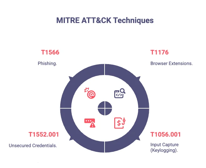Q8: Which MITRE ATT&CK Techniques Are Involved?