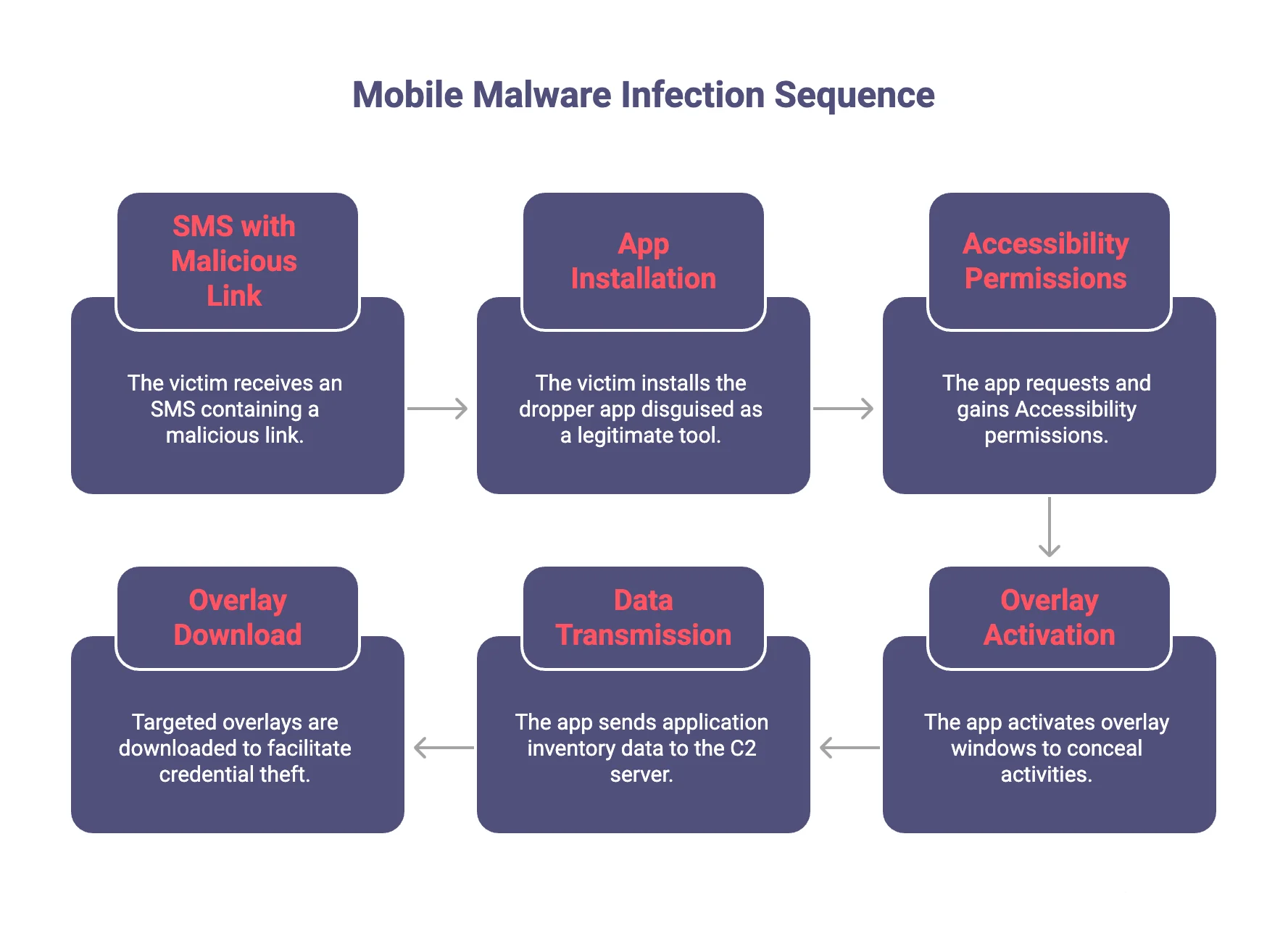 The Herodotus malware’s infection sequence