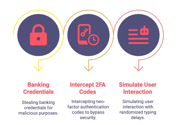 The techniques used by Herodotus malware