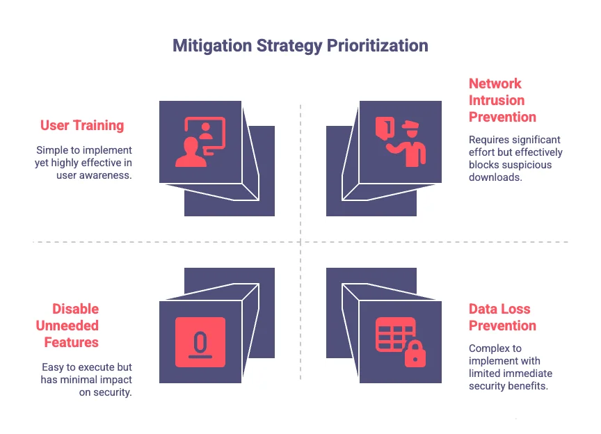 What Are the Recommended Mitigation Strategies?