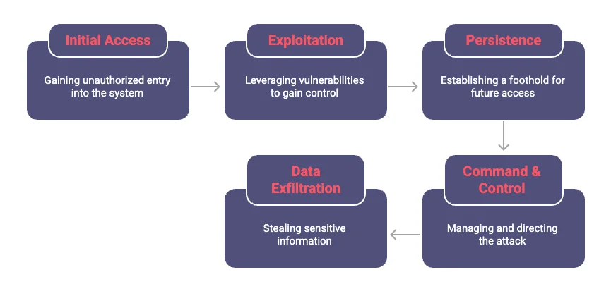 PassiveNeuron Attack Lifecycle