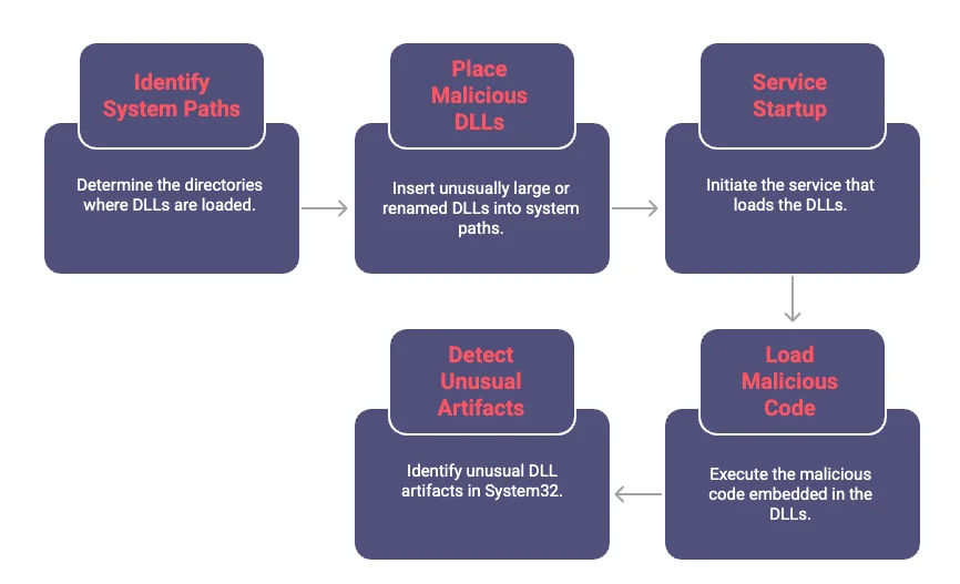 Phantom DLL Hijacking Sequence