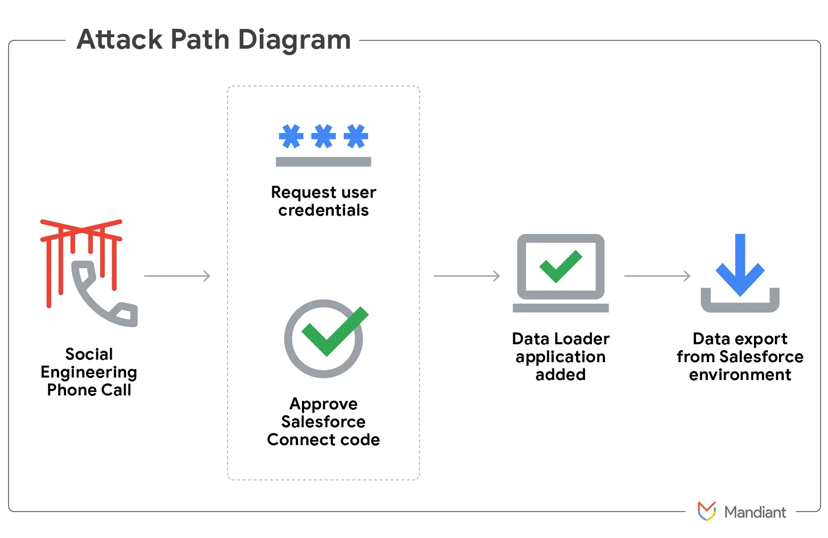 Attack path diagram of Salesforce intrusions by Google