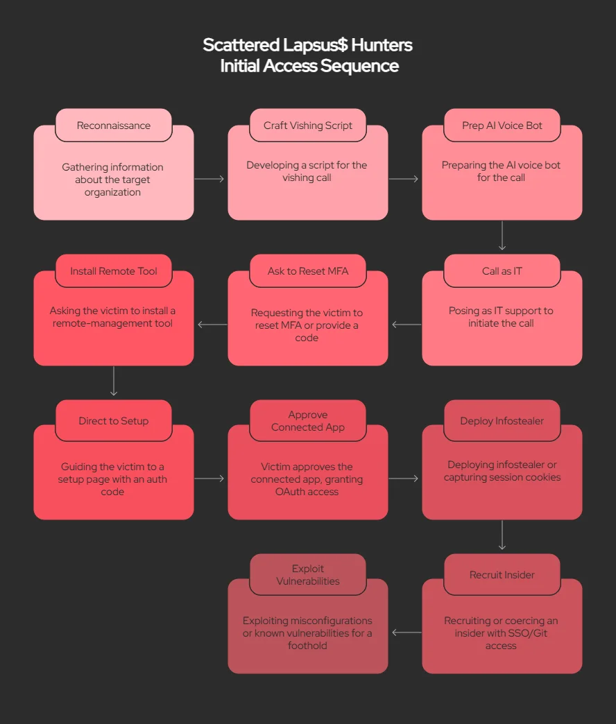 Scattered Lapsus$ Hunters’ attack scheme