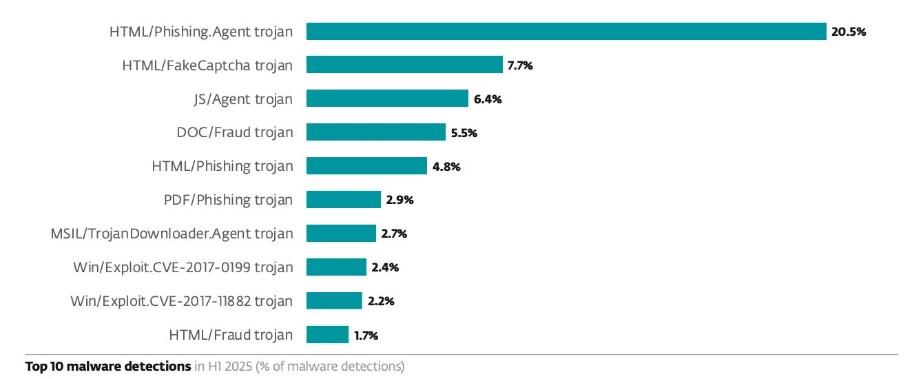 7.7% of the blocked attacks were attributed to HTML/FakeCaptcha (ClickFix), making it the 2nd in top 10 malware detections of H1 2025 (ESET)