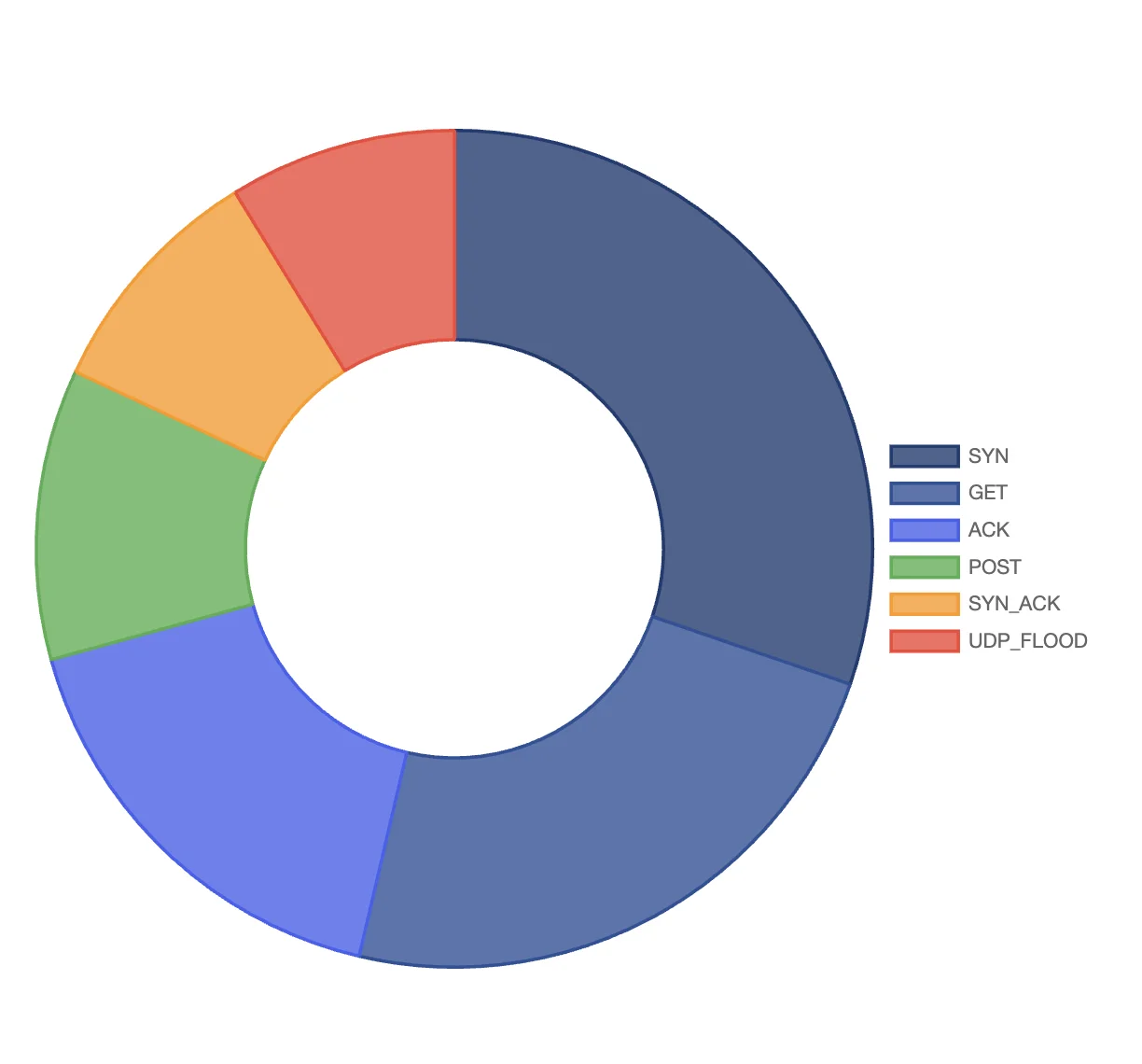 DDoS Attack Method Distribution in the Belgium Campaign