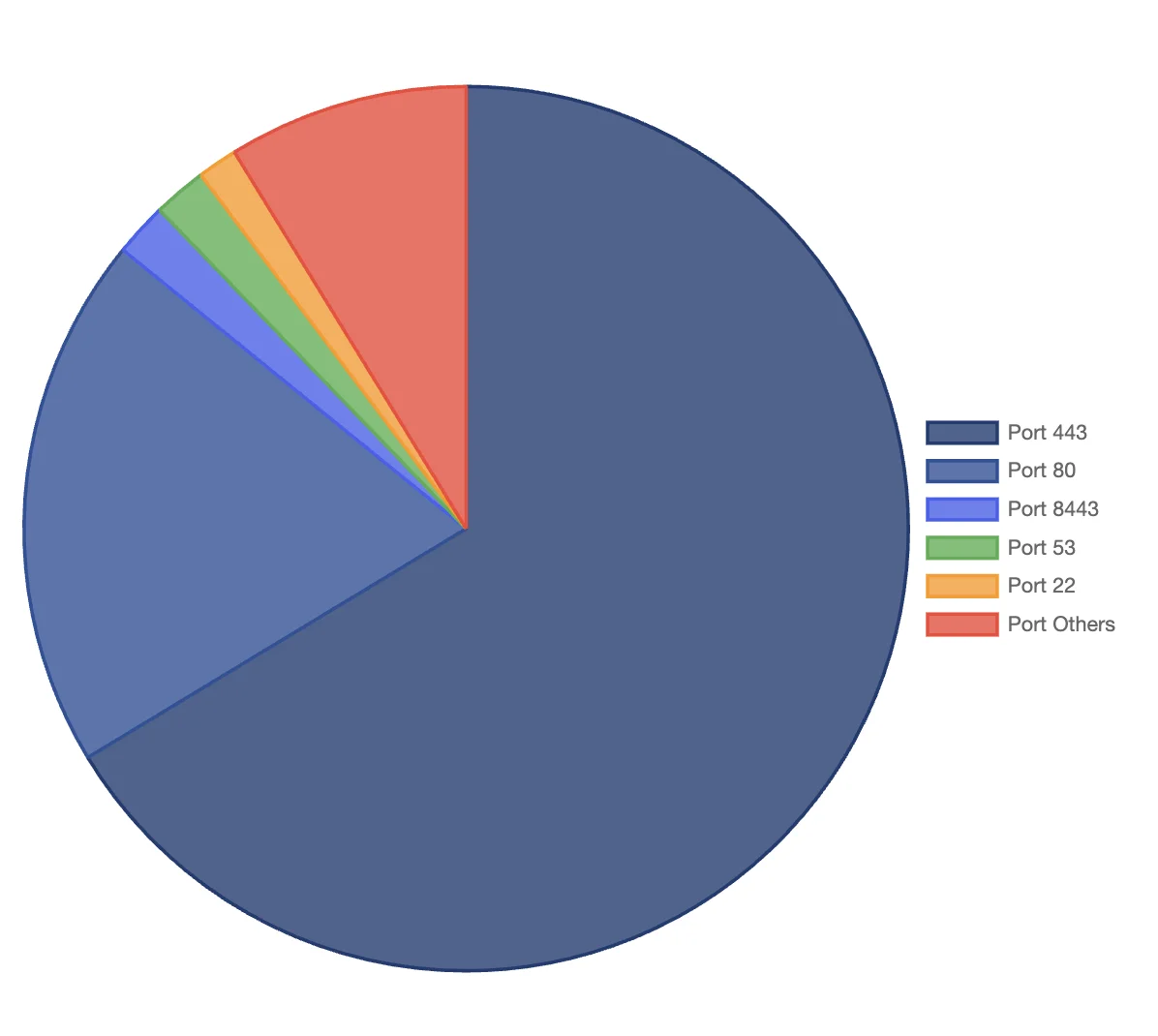 Targeted Network Ports in the Belgium Campaign