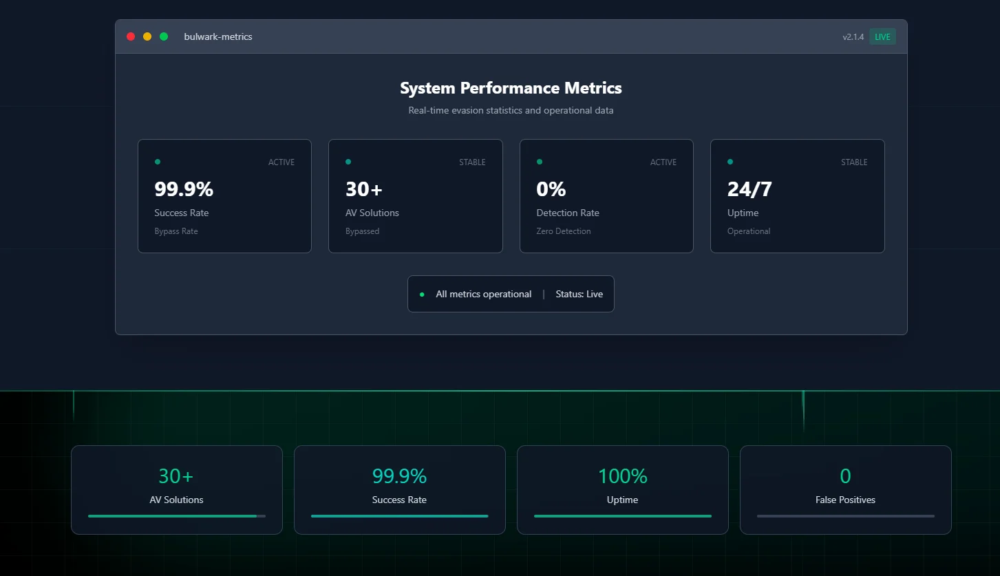Alleged Bulwark’s system performance metrics