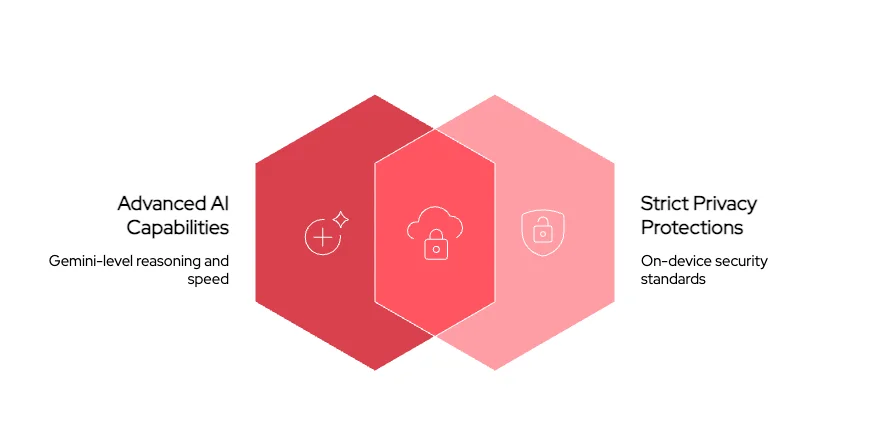 Google’s newly announced AI processing architecture combines advanced AI capabilities with strict privacy protections.