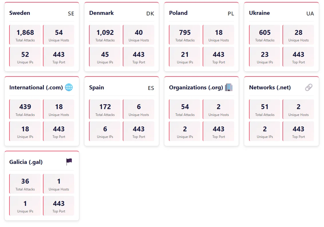 ddosia Attacks by Country/Domain