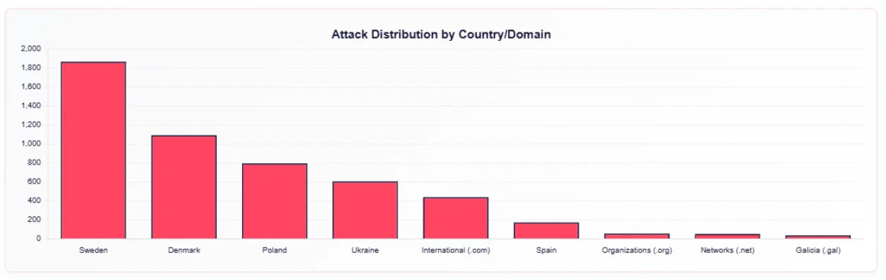Attack Distribution by Country/Domain