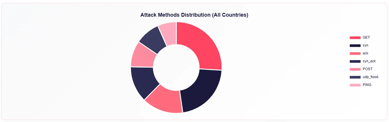 Attack Methods Distribution (All Countries)