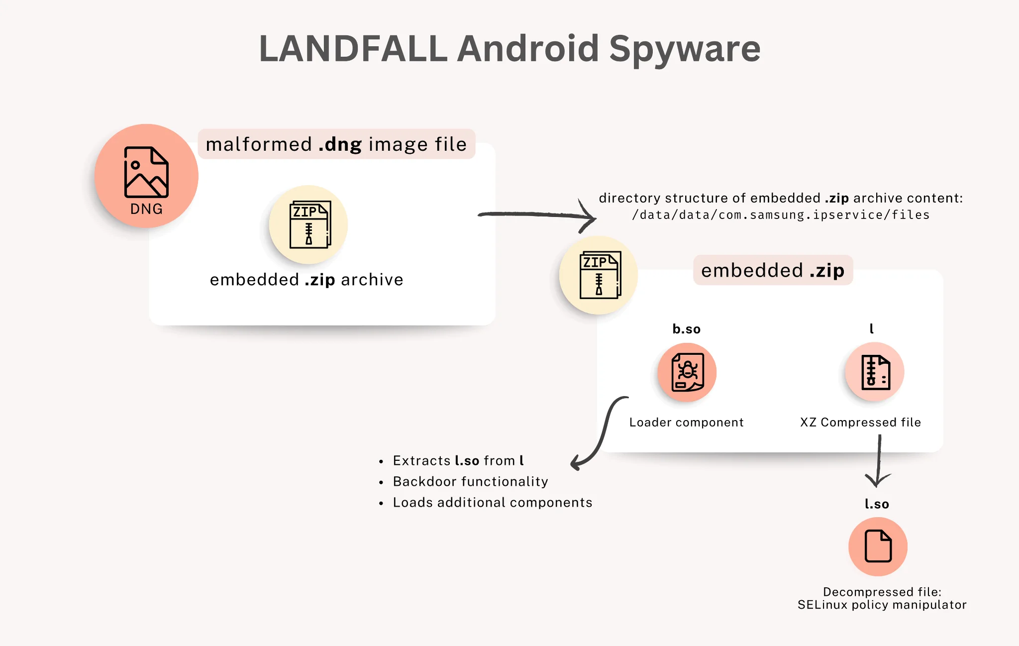 How does LANDFALL Android spyware operate? (Unit 42)