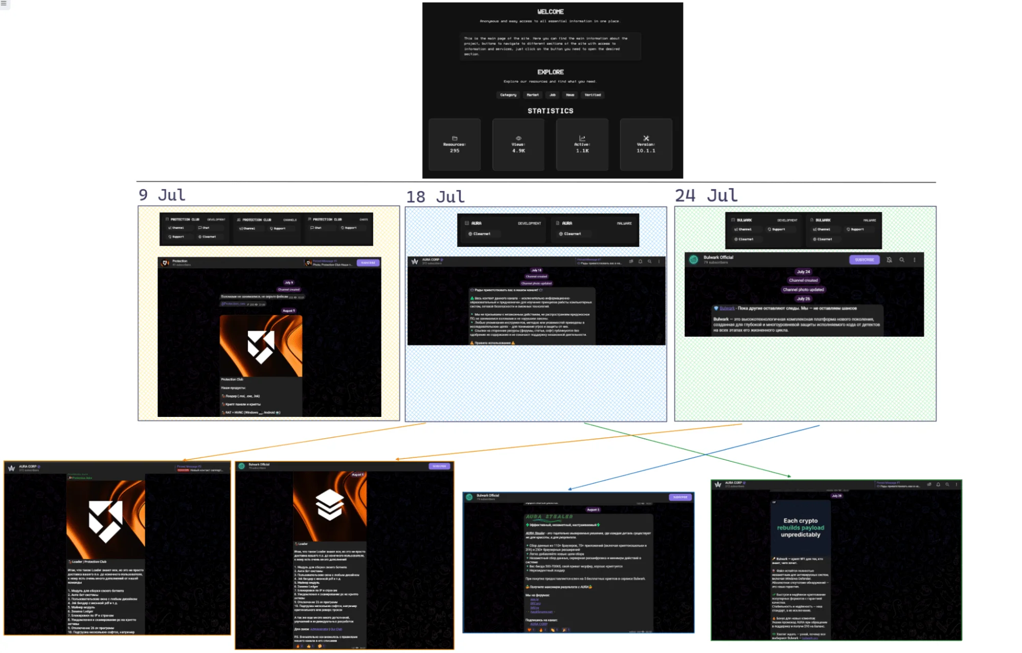 SOCRadar observed cross-promotion between Bulwark and related services across dark web.