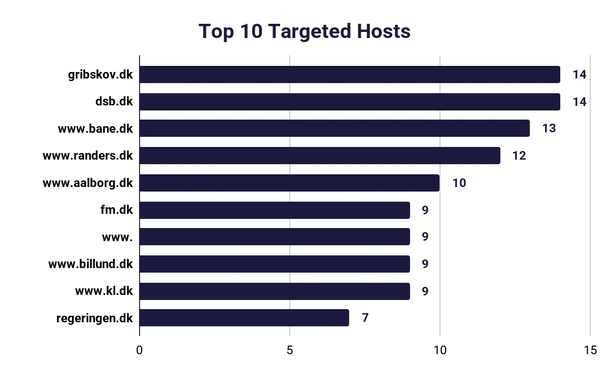 Top 10 Targeted Hosts - Source: SOCRadar Threat Intel Team