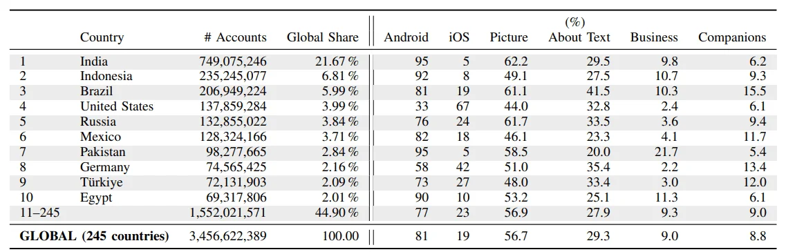 Top 10 Countries Ranked by Number of WhatsApp Accounts. Android, iOS, Picture, About Text, Business, and Companions Refer to Their Share in the Respective Country. (Table 3 in the paper)