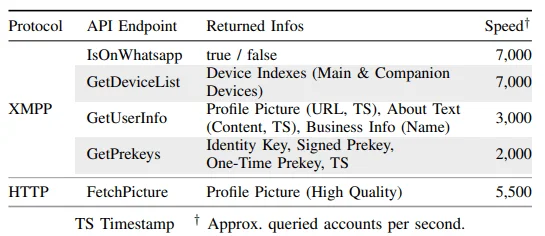 Overview of WhatsApp Endpoints and Enumeration Speed (Table 1 in the paper)