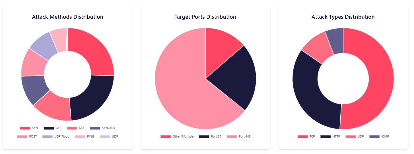 Attack Techniques, Methods and Ports