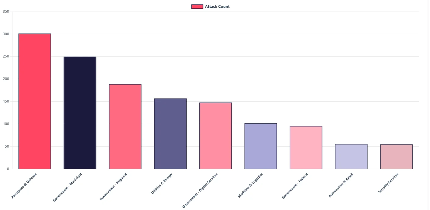 Industry Distribution – Top 20 Targets