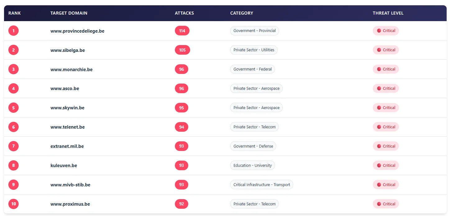 Top 10 Most Targeted Domains