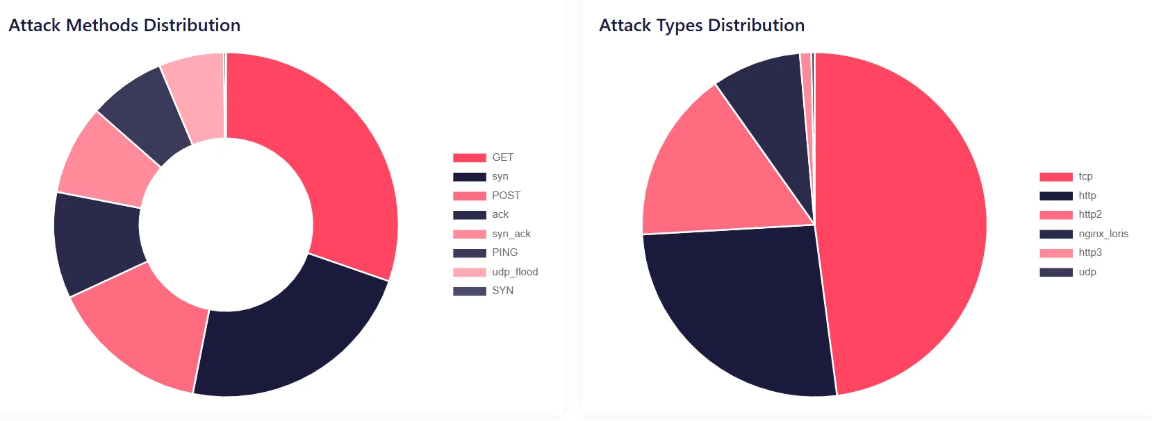Attack Distribution tables