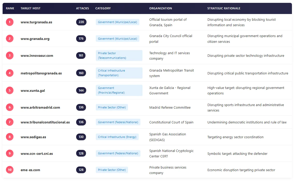 Top targeted hosts with dominantly .es ccTLD
