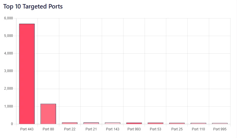 Top targeted ports