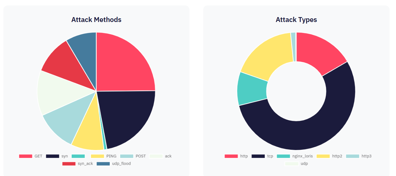 Attack Methods Distribution