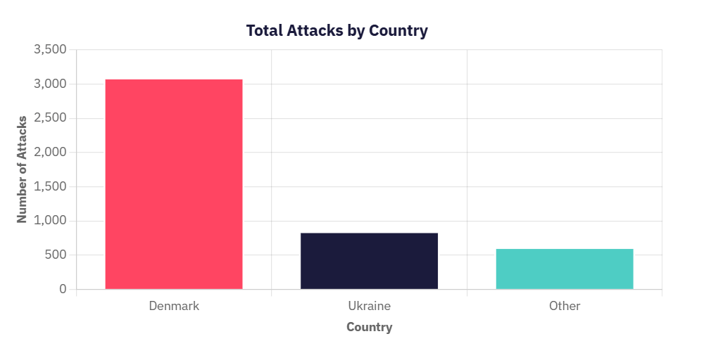 Targeted Country Distribution