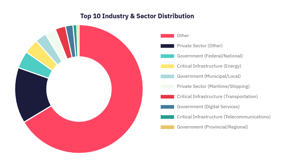 Industry & Sector Distribution