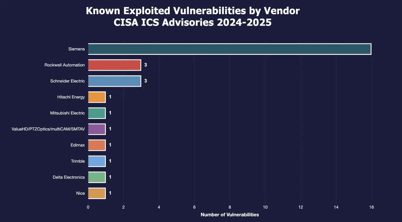CISA Industrial Control Systems (ICS) Advisories Recap for 2025