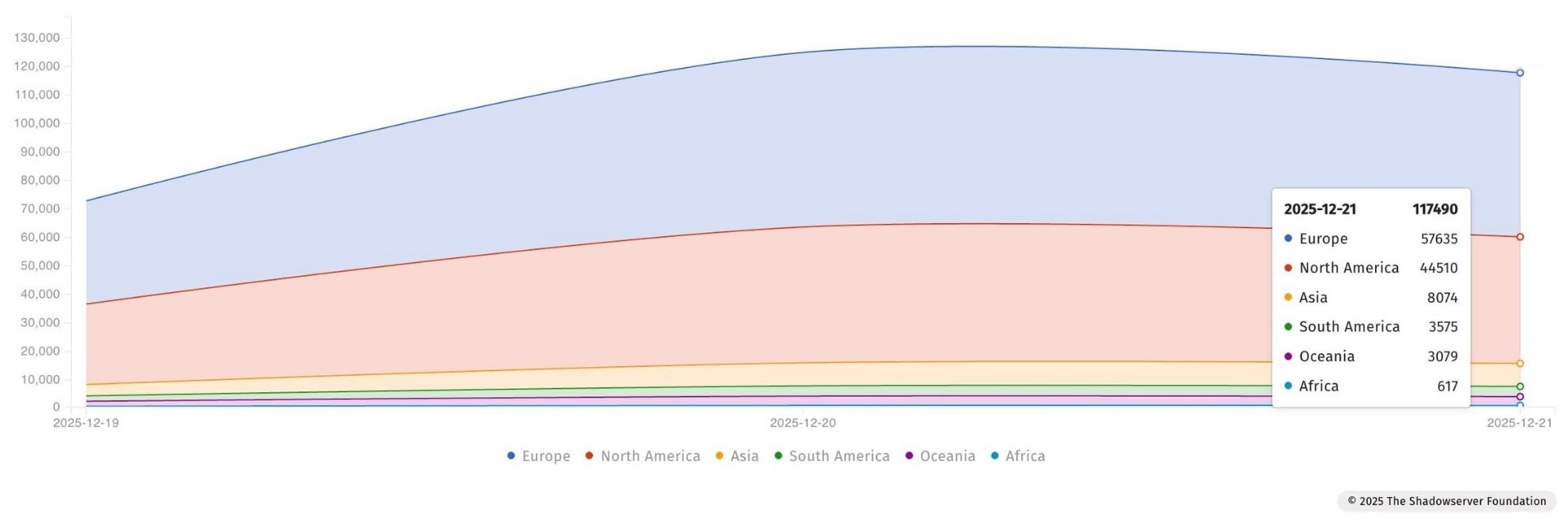 Number of WatchGuard Firebox instances exposed to CVE-2025-14733 (Shadowserver)