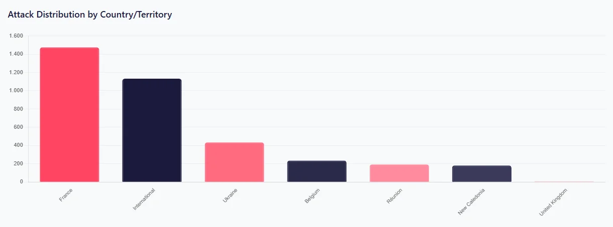 Attack Distribution by Country/Territory