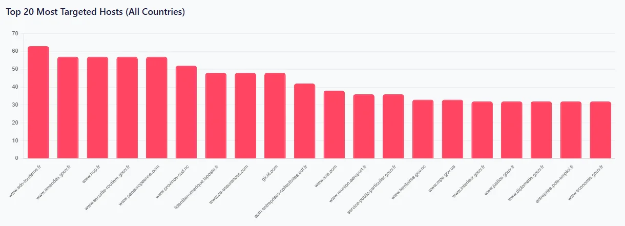 Top 20 Most Targeted Hosts (All Countries)