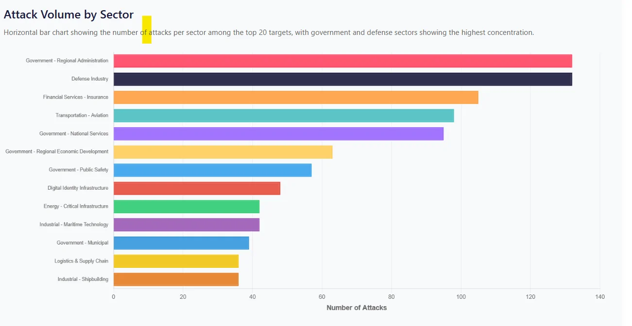 Target Distribution by Sector, showing the number of attacks per sector among the top 20 targets