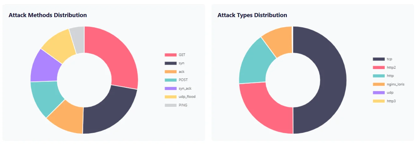 Attack Method Trends