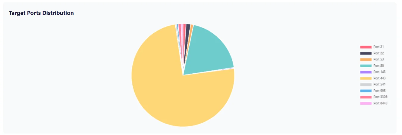 Target Ports Distribution